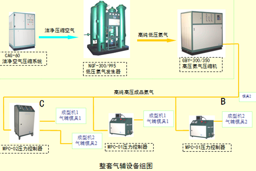 氮气气辅辅助成型